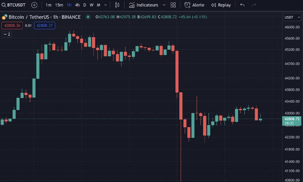 Capture du crash du cours du BTC le 3 janvier 2024